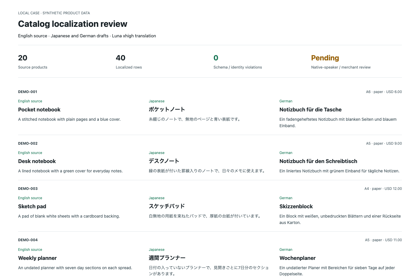 Screenshot of the local synthetic-product review report with zero schema or identity violations and pending native-speaker and merchant review; the corrected DEMO-003 draft is visible.