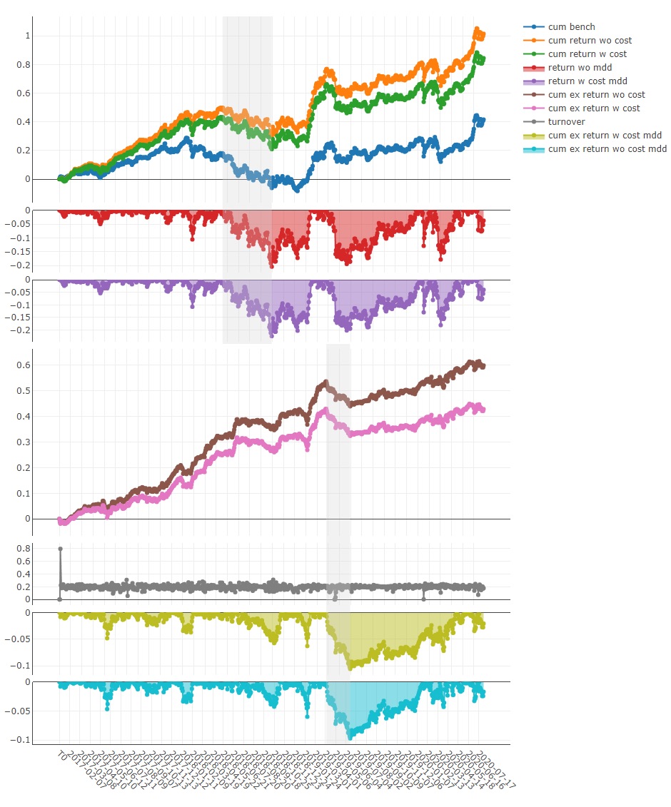Official Qlib example analysis figure showing a multi-panel quantitative report.
