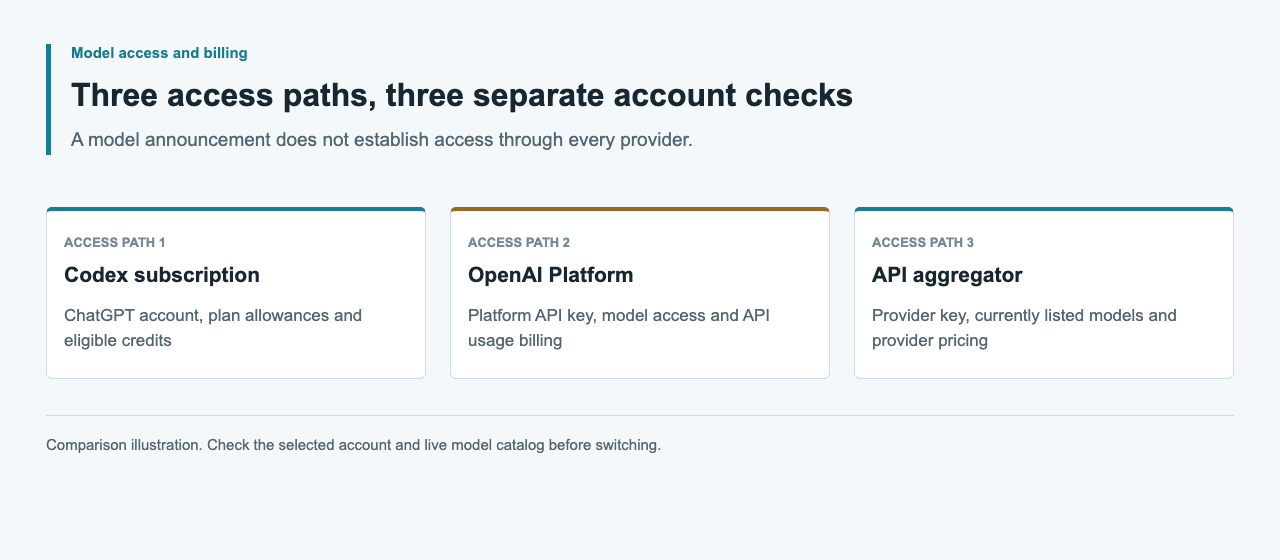 Codex サブスクリプションによるアクセス、OpenAI Platform API への直接アクセス、アグリゲーターのモデルカタログと料金体系の比較。