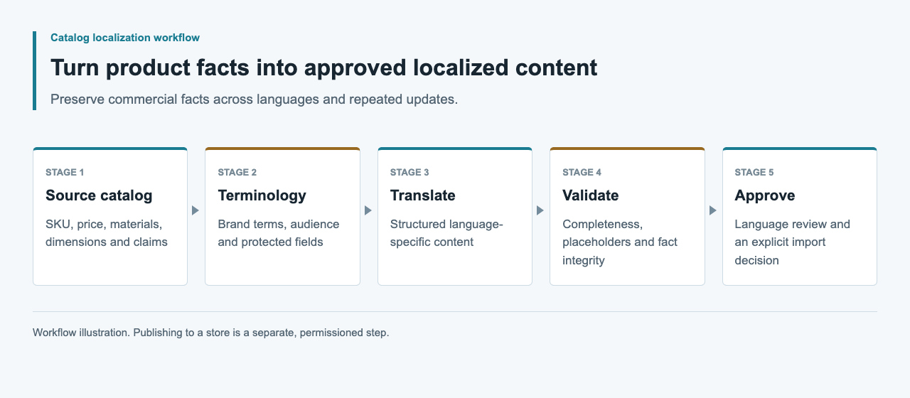 Catalog localization workflow: source product facts, lock terminology, translate, validate protected fields, and approve an import.
