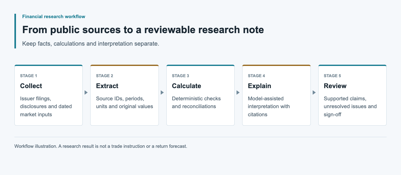 Financial research workflow: collect public sources, extract facts, calculate and reconcile, generate cited explanations, and review the result.